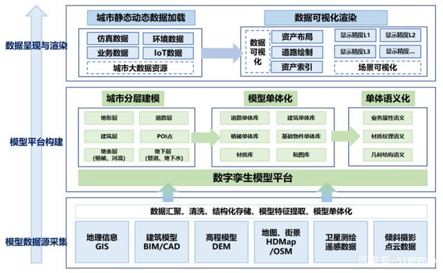 有了新基建，如何高效搭建一座數(shù)字孿生城市？